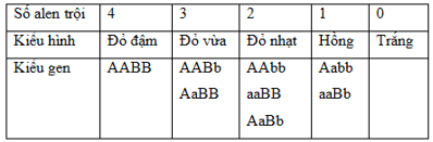 Trắc nghiệm Sinh học 12 Cánh diều Bài 7 (có đáp án): Di truyền học Mendel và mở rộng học thuyết Mendel