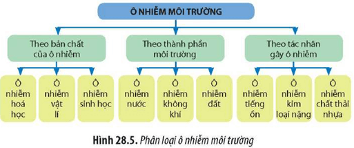 Quan sát Hình 28.5, hãy liệt kê thêm một số loại ô nhiễm môi trường theo tác nhân gây ô nhiễm