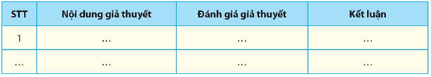 Các nhóm mô tả kết quả quan sát được và đưa ra đánh giá giả thuyết đúng sai