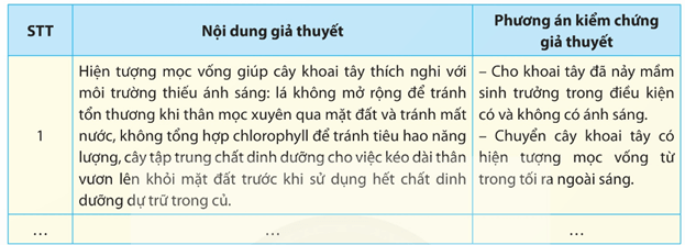 Lý thuyết Sinh 12 Chân trời sáng tạo Bài 11: Thực hành: Thí nghiệm về thường biển ở cây trồng