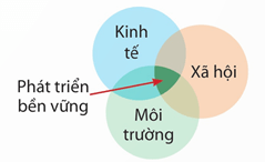 Lý thuyết Sinh 12 Chân trời sáng tạo Bài 28: Phát triển bền vững