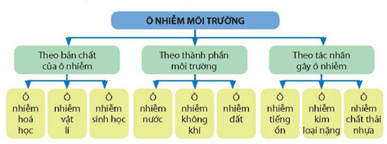 Lý thuyết Sinh 12 Chân trời sáng tạo Bài 28: Phát triển bền vững