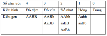 Trắc nghiệm Sinh học 12 Chân trời sáng tạo Bài 7 (có đáp án): Di truyền học Mendel và mở rộng học thuyết Mendel