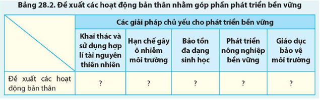 Dựa trên các giải pháp chủ yếu cho phát triển bền vững, hãy đề xuất các hoạt động bản thân có thể làm được