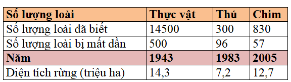 Trắc nghiệm Sinh học 12 Kết nối tri thức Bài 34 (có đáp án): Phát triển bền vững