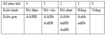 Trắc nghiệm Sinh học 12 Kết nối tri thức Bài 9 (có đáp án): Mở rộng học thuyết Mendel