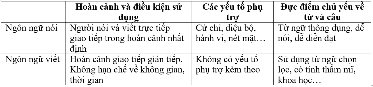 Soạn bài Ôn tập phần Tiếng Việt ngắn nhất
