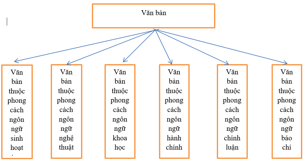 Soạn bài Ôn tập phần Tiếng Việt ngắn nhất