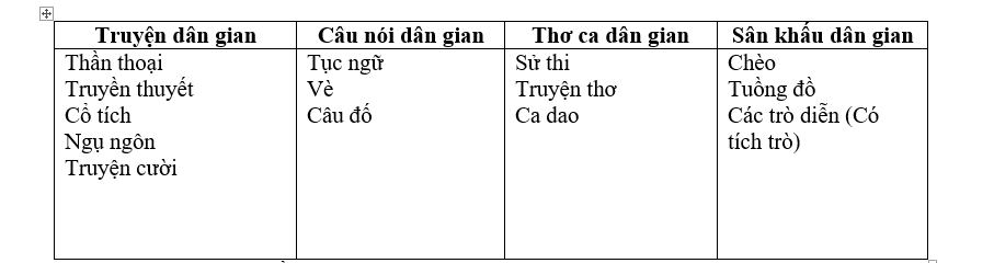 Soạn bài Ôn tập văn học dân gian Việt Nam ngắn nhất
