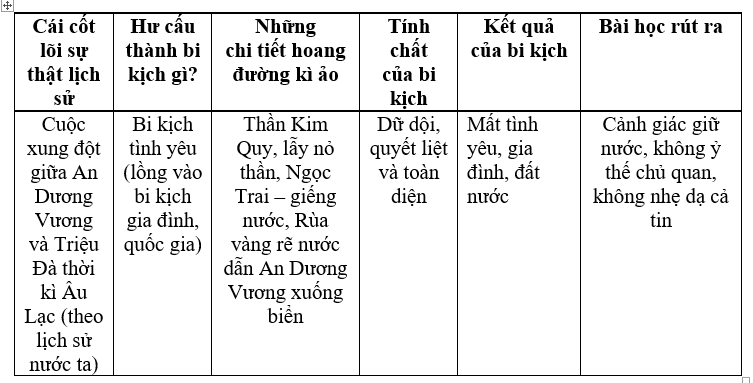 Soạn bài Ôn tập văn học dân gian Việt Nam ngắn nhất