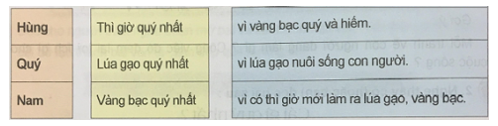Tiếng Việt 5 VNEN Bài 9A: Con người quý nhất | Soạn Tiếng Việt lớp 5 VNEN hay nhất