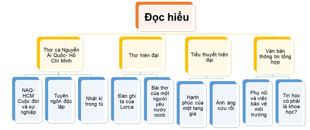 Soạn bài Thực hành tiếng Việt lớp 12 trang 101 Tập 2 | Ngắn nhất Cánh diều