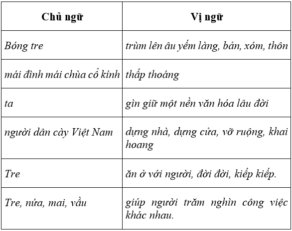 Soạn văn 6 VNEN Bài 25: Cây tre Việt Nam | Hay nhất Soạn văn lớp 6 VNEN