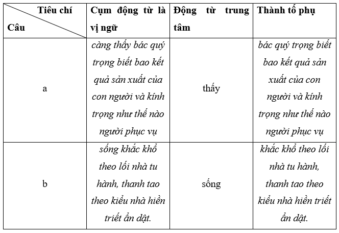 Soạn bài Thực hành tiếng Việt lớp 7 trang 42, 43 Tập 2 | Ngắn nhất Cánh diều