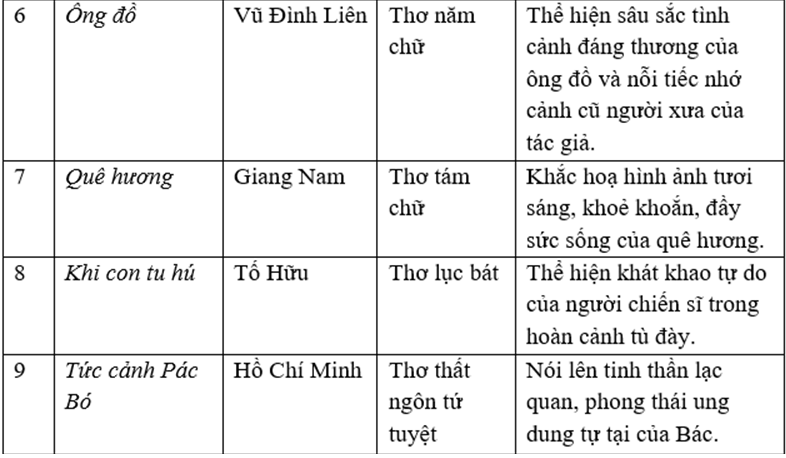 Tổng kết phần văn - Study for our future