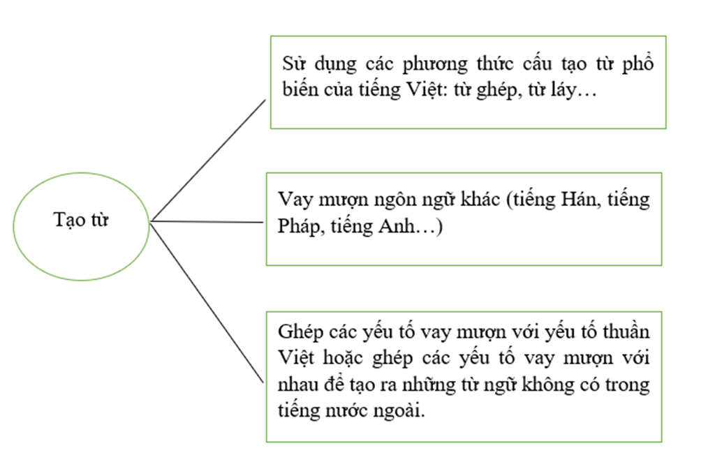 Soạn văn lớp 9 Tổng kết về tiếng Việt | Ngắn nhất Ngữ văn 9 Cánh diều