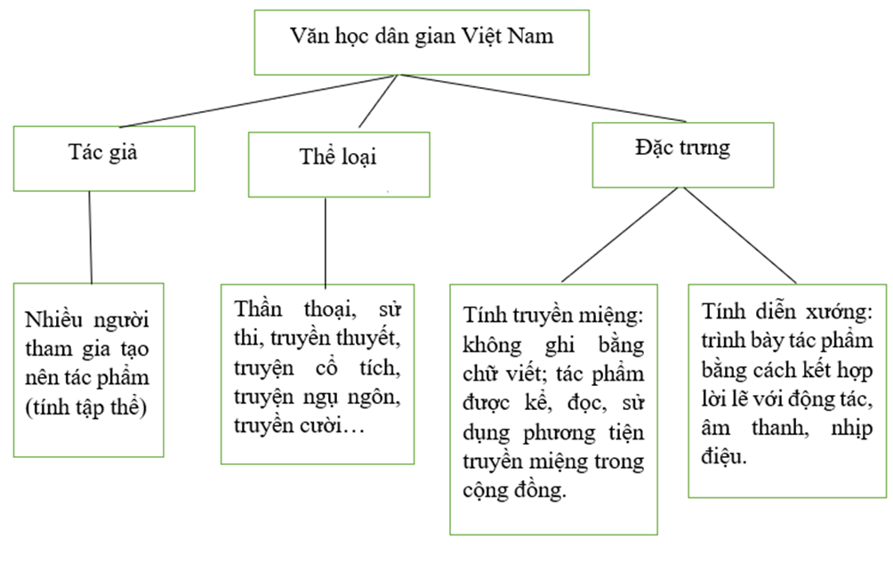 Soạn văn 9 Tổng kết về văn học | Ngắn nhất Ngữ văn 9 Cánh diều