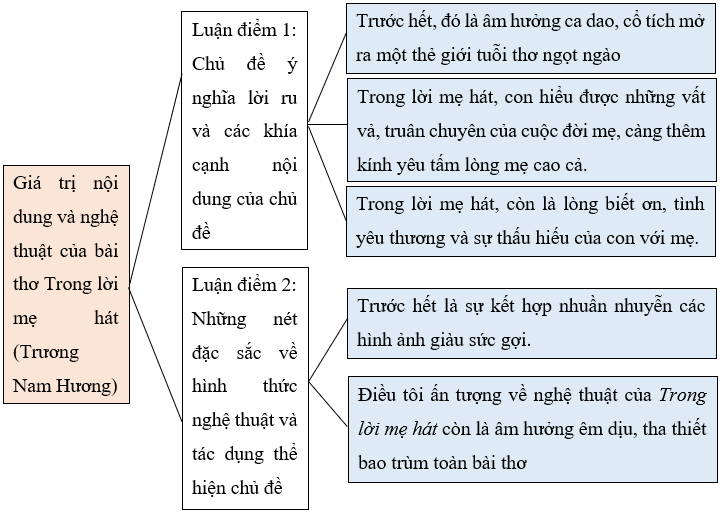 Soạn bài Viết bài văn nghị luận phân tích một tác phẩm văn học (trang 78) | Ngắn nhất Soạn văn 9 Chân trời sáng tạo