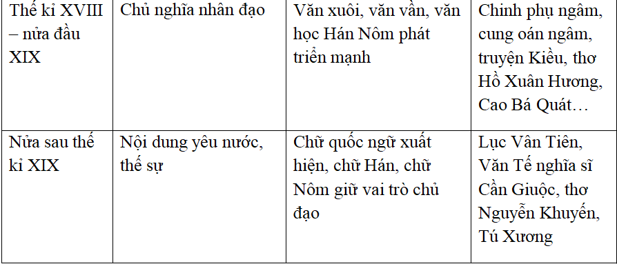 Khái quát văn học Việt Nam thời trung đại