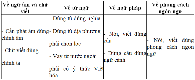 Soạn bài Ôn tập phần Tiếng Việt | Soạn văn 10 hay nhất tại VietJack