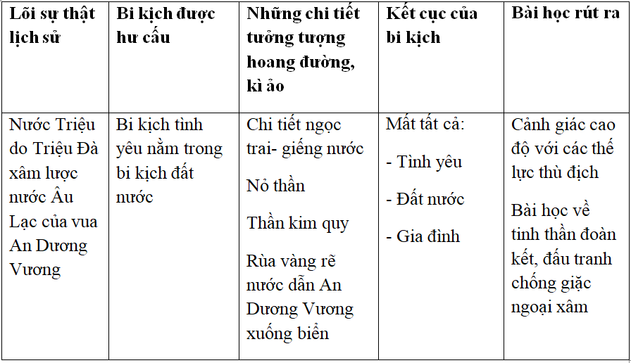 Ôn tập văn học dân gian Việt Nam | Soạn văn lớp 10
