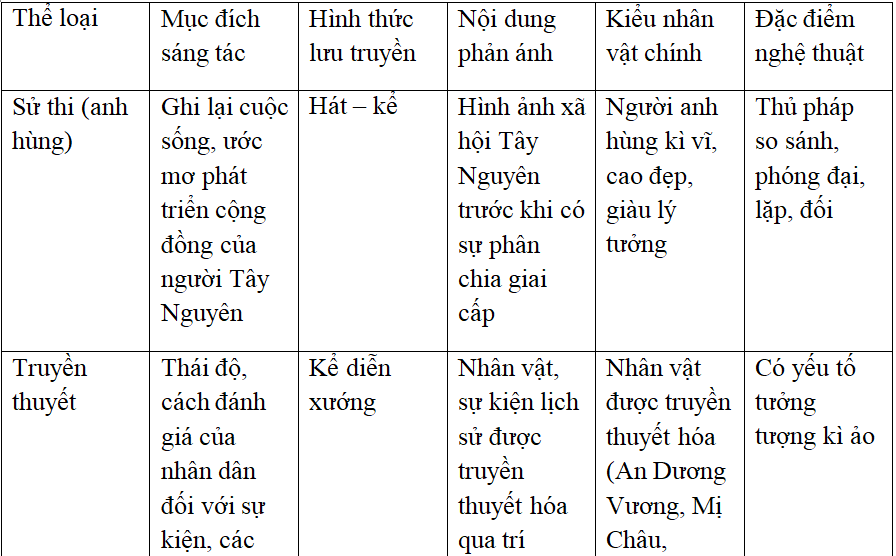 Soạn bài: Ôn tập văn học dân gian Việt Nam
