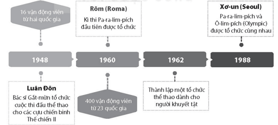 Soạn bài Pa-ra-lim-pích (Paralympic): Một lịch sử chữa lành những vết thương | Hay nhất Soạn văn 11 Kết nối tri thức
