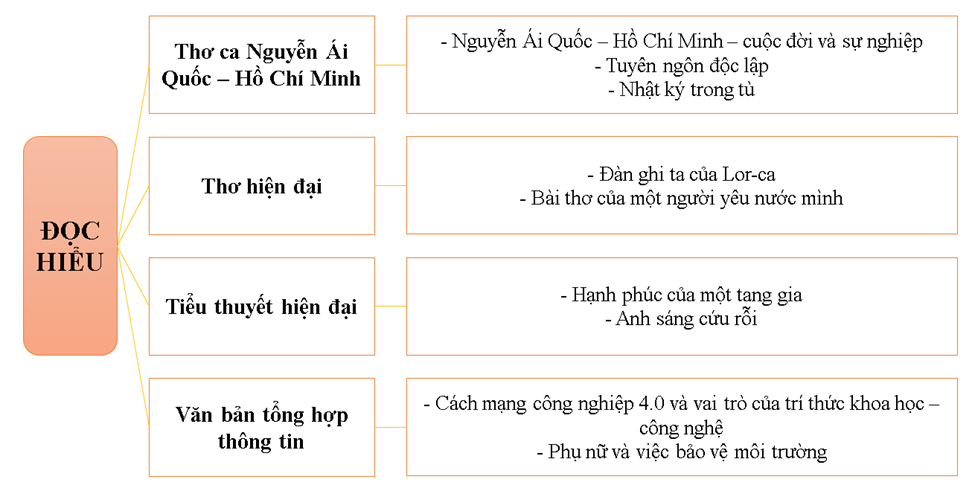 10+ Viết một văn bản thông tin để trình bày Hệ thống các văn bản đọc hiểu đã được học ở sách Ngữ văn 12