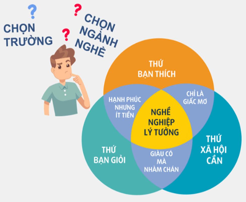 10+ Thiết kế một tờ rơi thể hiện những điều cần lưu ý về vấn đề chọn trường hoặc chọn nghề