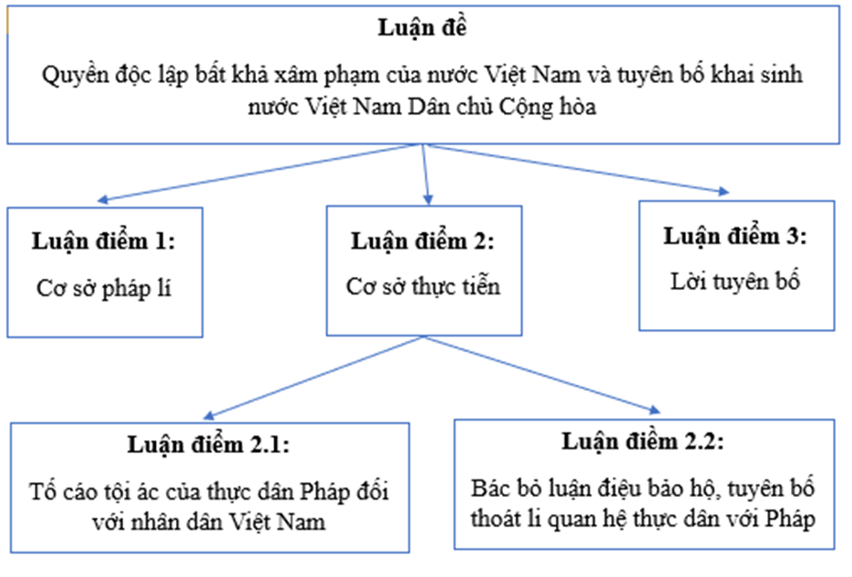 Soạn bài Tuyên ngôn độc lập | Hay nhất Soạn văn 12 Chân trời sáng tạo