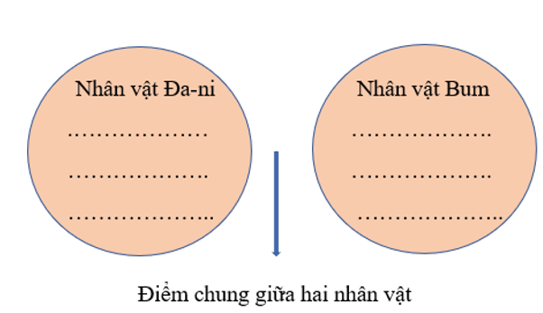 Dựa vào sơ đồ sau, hãy chỉ ra một số điểm giống và khác nhau trong hành động (ảnh 1)