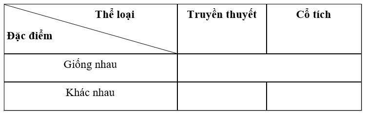 Nêu những điểm giống và khác nhau giữa truyền thuyết và truyện cổ tích (ảnh 1)