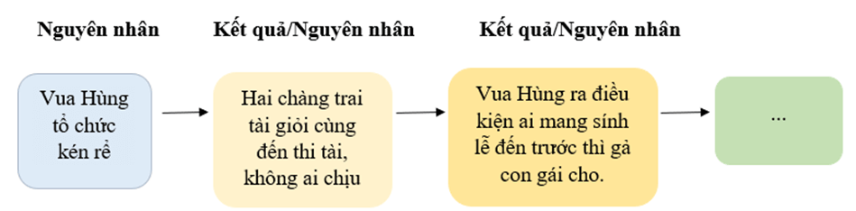 Các sự kiện trong một câu chuyện dân gian thường được kết nối với nhau bởi quan hệ nguyên nhân và kết quả