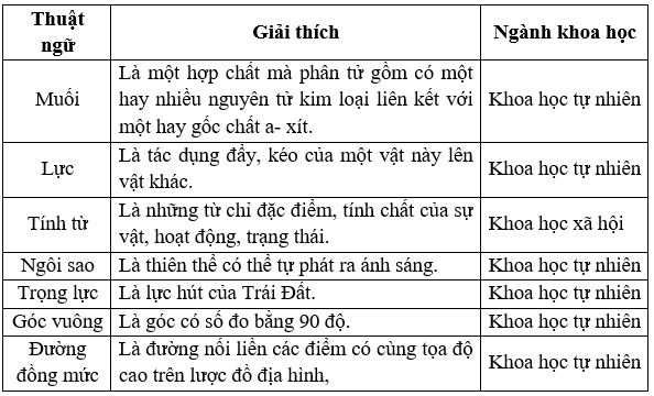 Soạn bài Thực hành tiếng Việt lớp 7 trang 107 Tập 1 | Chân trời sáng tạo