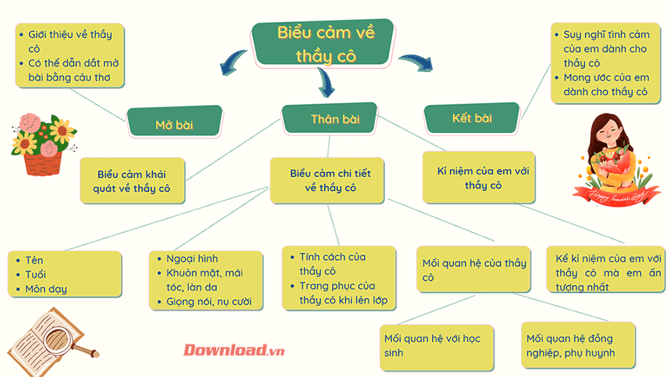 Top 30 bài văn biểu cảm về Thầy, Cô giáo (siêu hay)