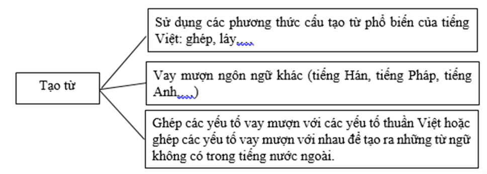 Soạn văn lớp 9 Tổng kết về tiếng Việt | Hay nhất Ngữ văn 9 Cánh diều