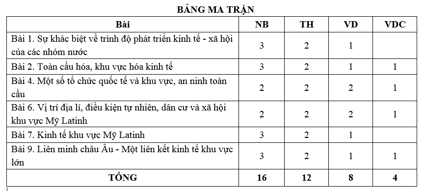 Ma trận đề thi Giữa kì 1 Địa Lí 11 Kết nối tri thức