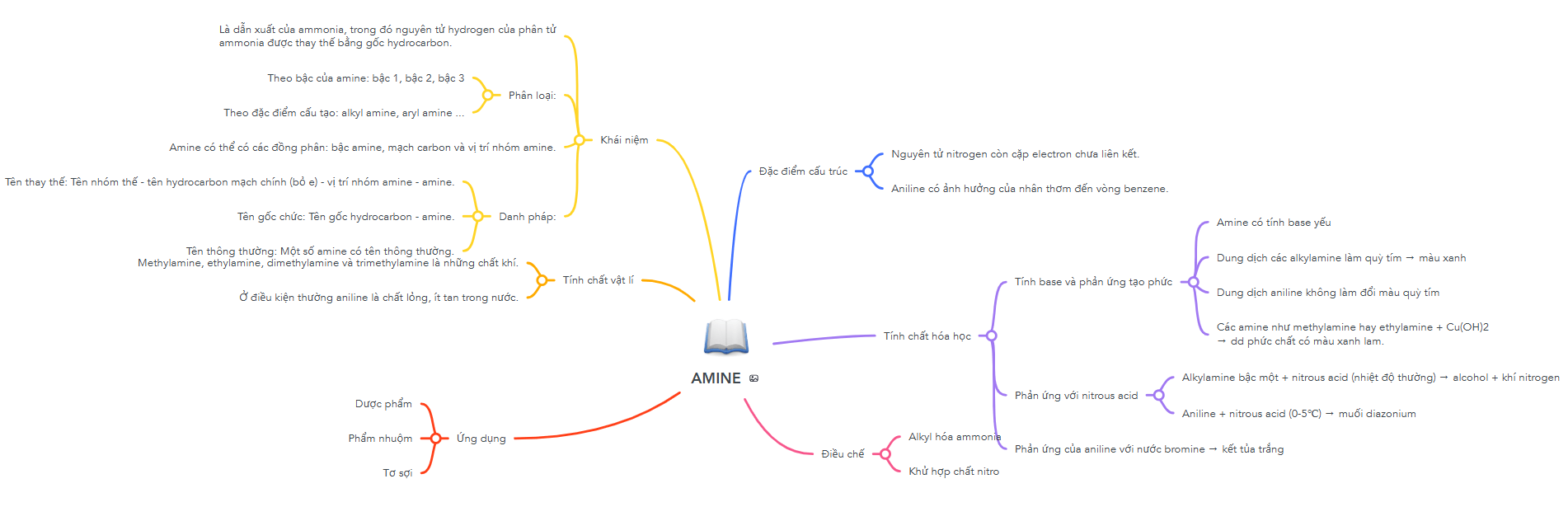 Sơ đồ tư duy Amine lớp 12 (hay nhất)