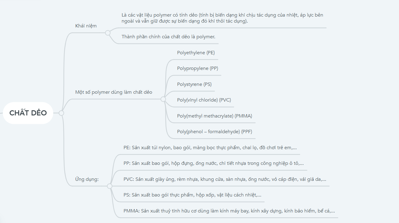 Sơ đồ tư duy Chất dẻo lớp 12 (hay nhất)
