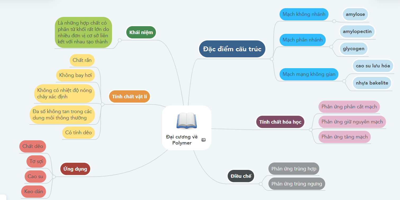 Sơ đồ tư duy Đại cương về polymer lớp 12 (hay nhất)