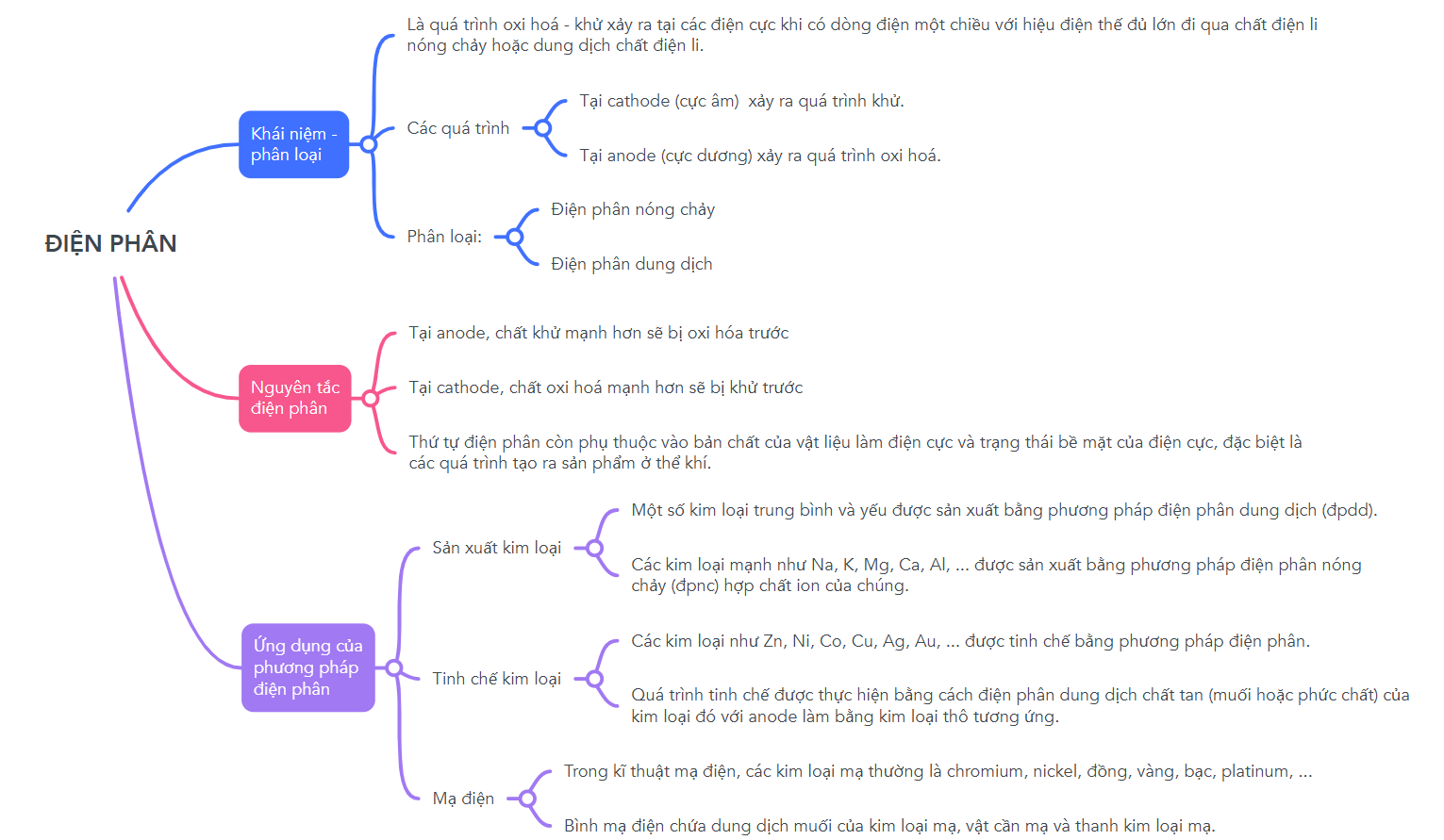 Sơ đồ tư duy Điện phân lớp 12 (hay nhất)