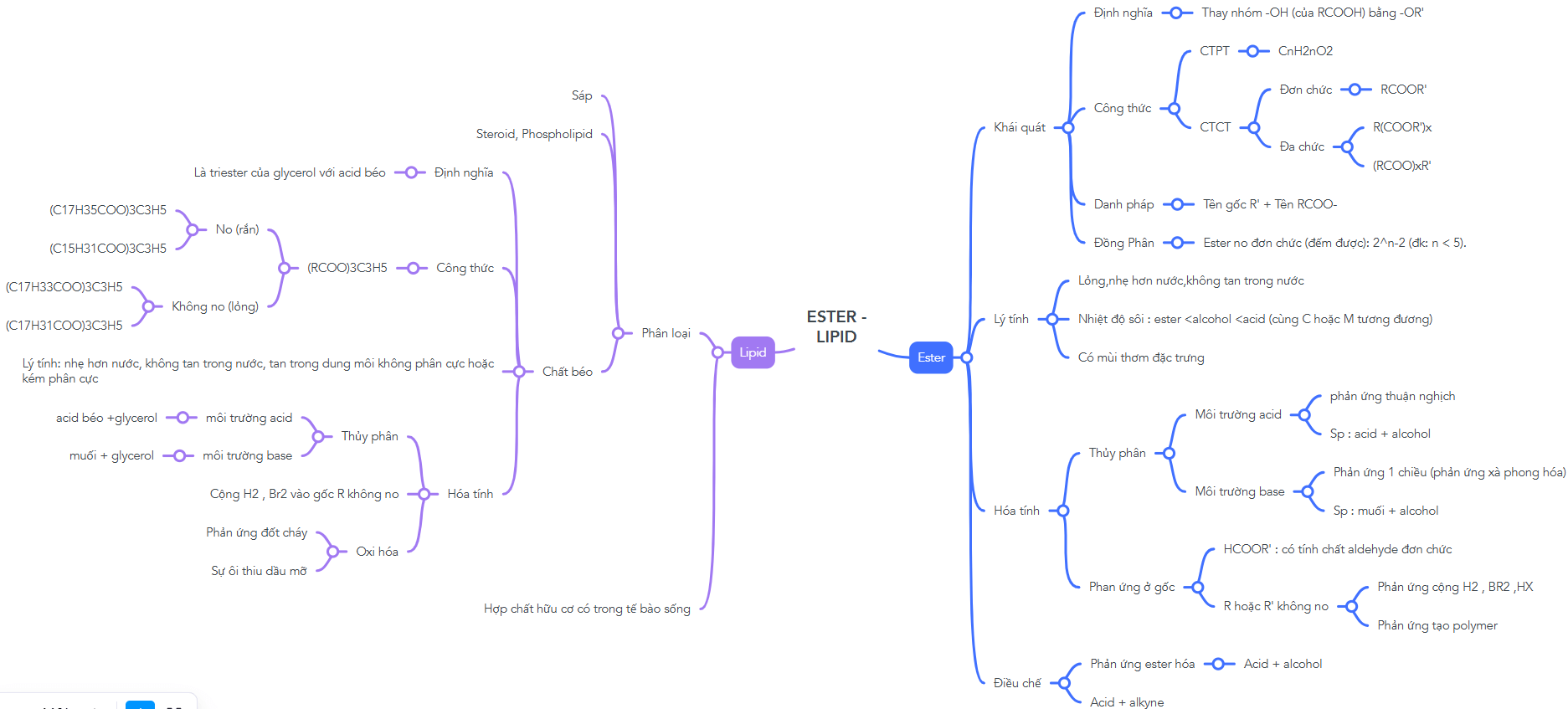 Sơ đồ tư duy Ester - Lipid lớp 12 (hay nhất)