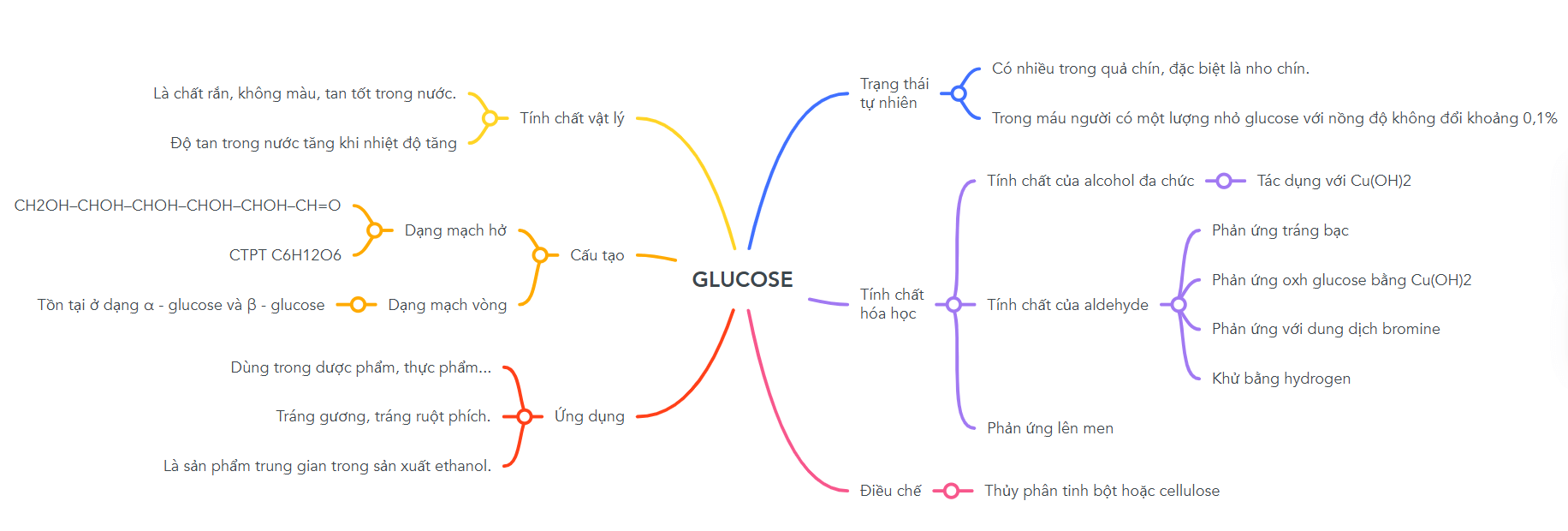 Sơ đồ tư duy Glucose lớp 12 (hay nhất)