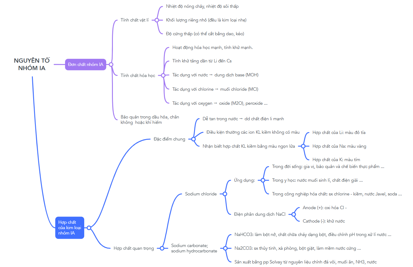 Sơ đồ tư duy Nguyên tố nhóm IA lớp 12 (hay nhất)