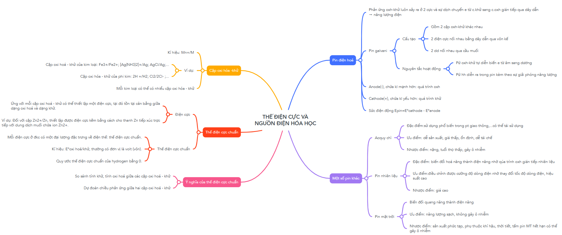 Sơ đồ tư duy Thế điện cực và nguồn điện hóa học lớp 12 (hay nhất)