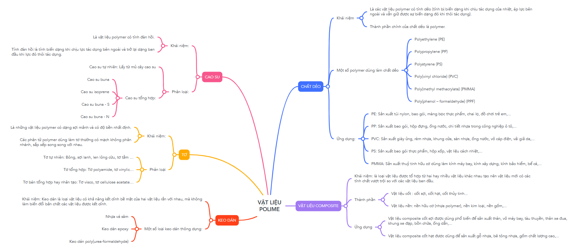 Sơ đồ tư duy Vật liệu polymer lớp 12 (hay nhất)