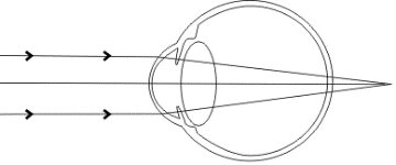 Công thức Mắt và các dụng cụ quang học hay nhất | Vật lí lớp 11