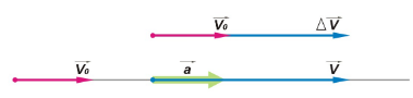 Đặc điểm của vectơ gia tốc trong chuyển động thẳng biến đổi đều là gì