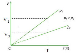 Đường đẳng áp là gì Biểu diễn đường đẳng áp trong các hệ tọa độ (p,V) (T, p) (V, T)