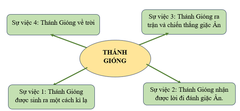 Chuyên đề Tóm tắt sơ đồ nội dung của một văn bản đơn giản lớp 6